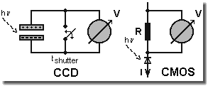 CCD und CMOS Zellenbeschaltung