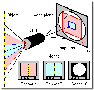 Crop factor