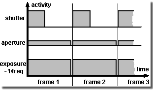 Belichtungszeitdiagramm