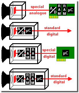 Hochgeschwindigkeitskameratypen im Größenvergleich