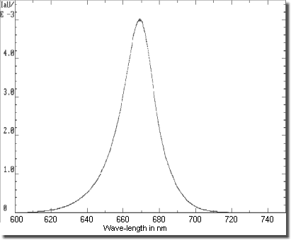 Spectrum of a red LED