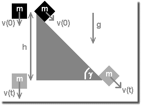 Free fall and inclined plane