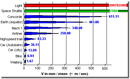 Geschwindigkeitsdiagramm